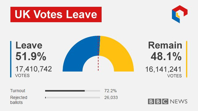 Anh bỏ phiếu rời EU