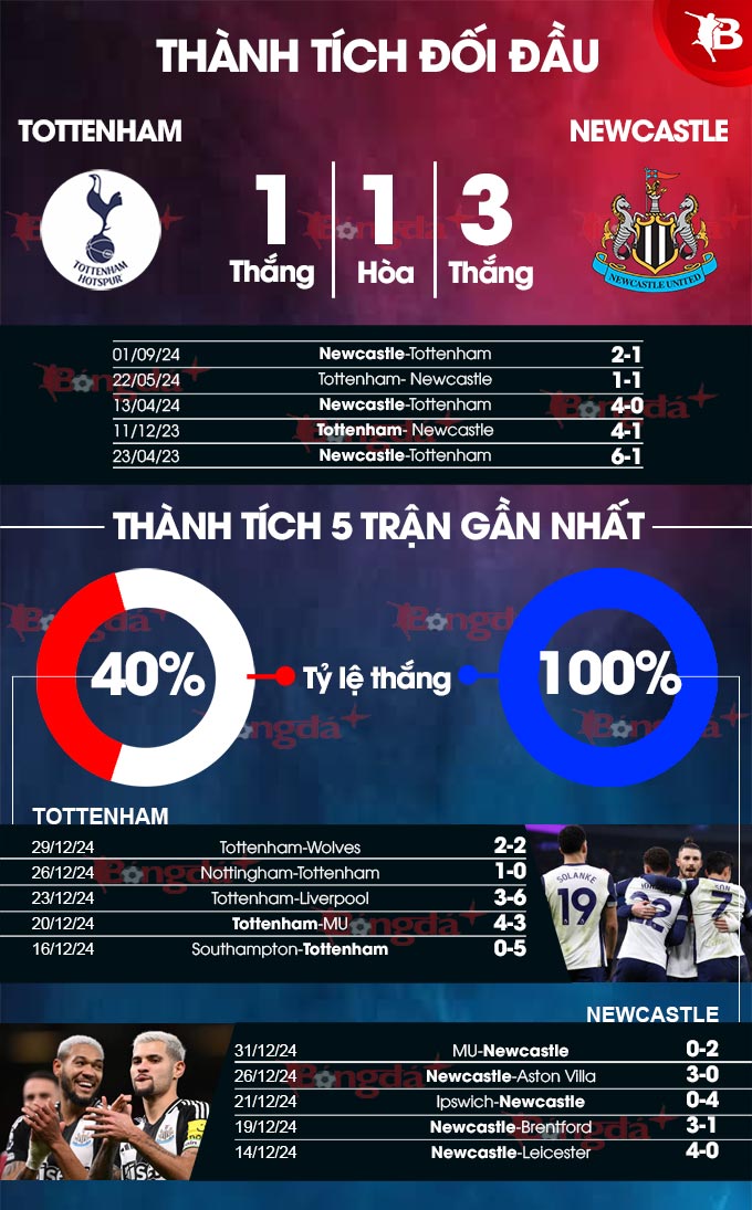 Tottenham vs Newcastle