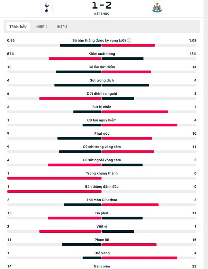 Tottenham vs Newcastle 