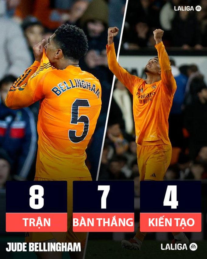 Phong độ khủng khiếp của Bellingham trong 8 trận gần nhất tại La Liga