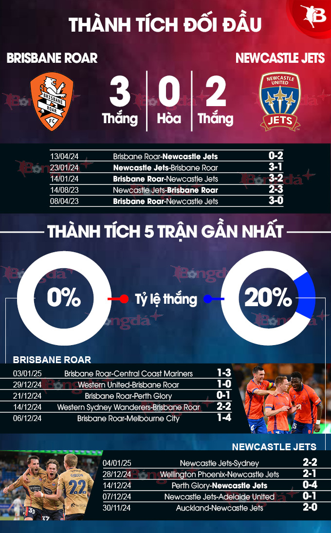 Brisbane Roar vs Newcastle Jets