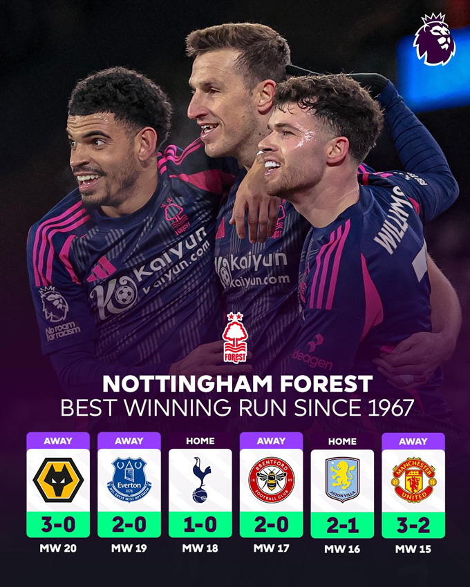 Nottingham đang có chuỗi 6 trận thắng liên tiếp tại Premier League, thành tích lần đầu tiên họ làm được kể từ năm 1967