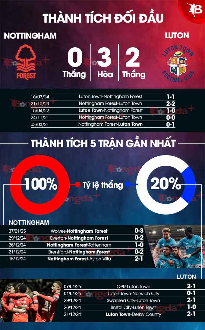 Nottingham vs Luton