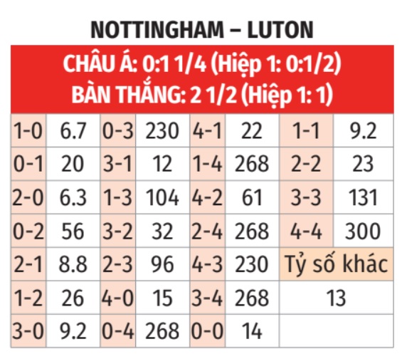 Nottingham vs Luton