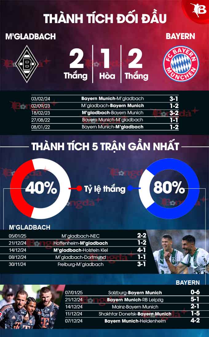 M'Gladbach vs Bayern