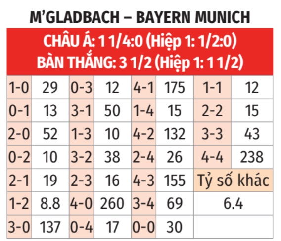 M'Gladbach vs Bayern