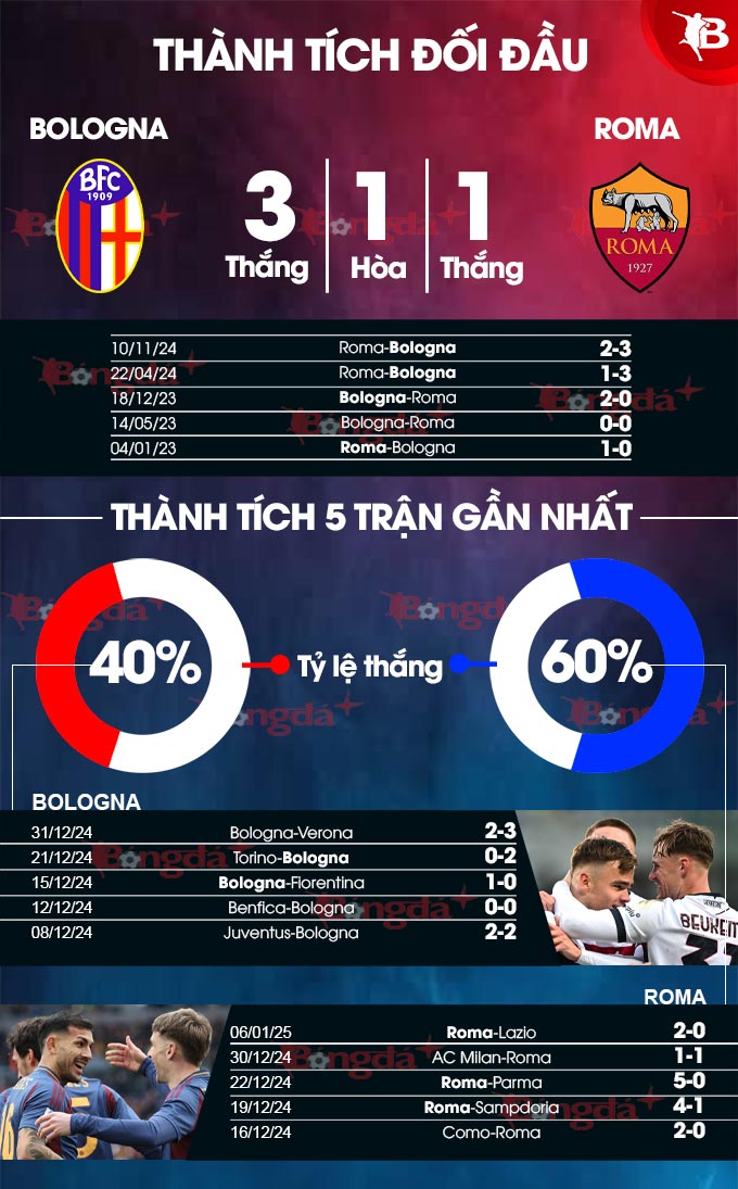 Bologna vs Roma