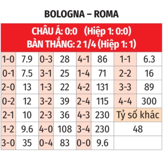 Bologna vs Roma