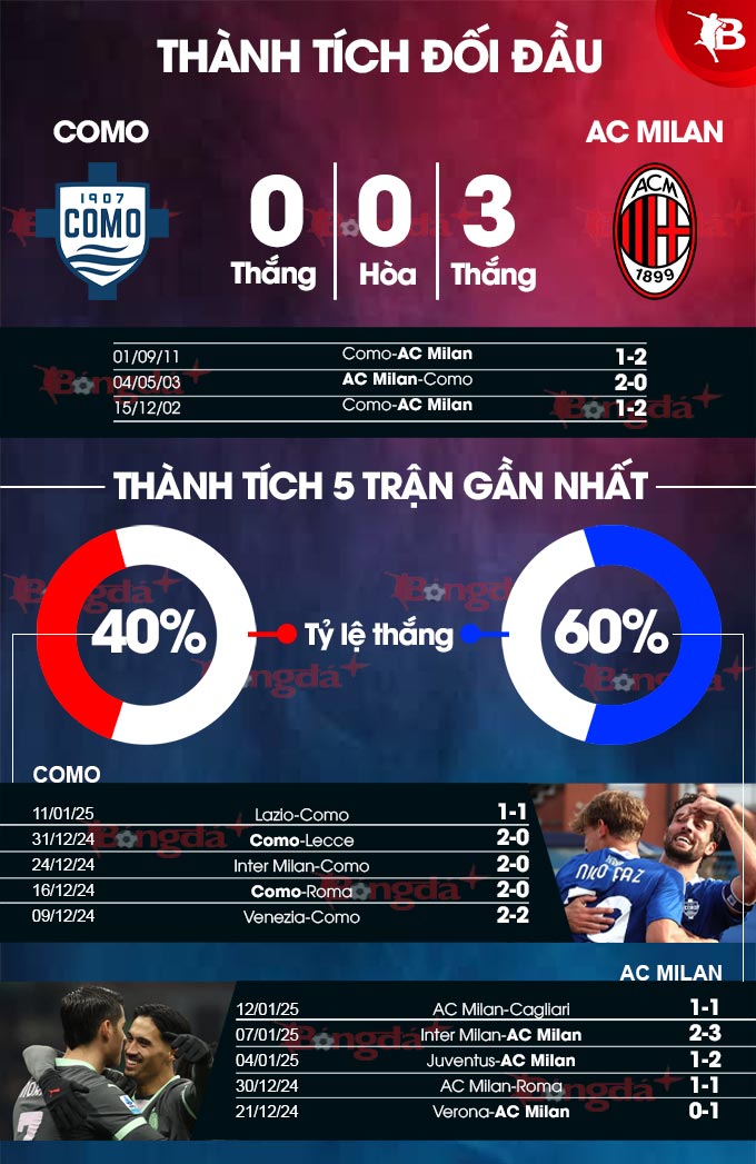 Thành tích gần đây Como vs Milan