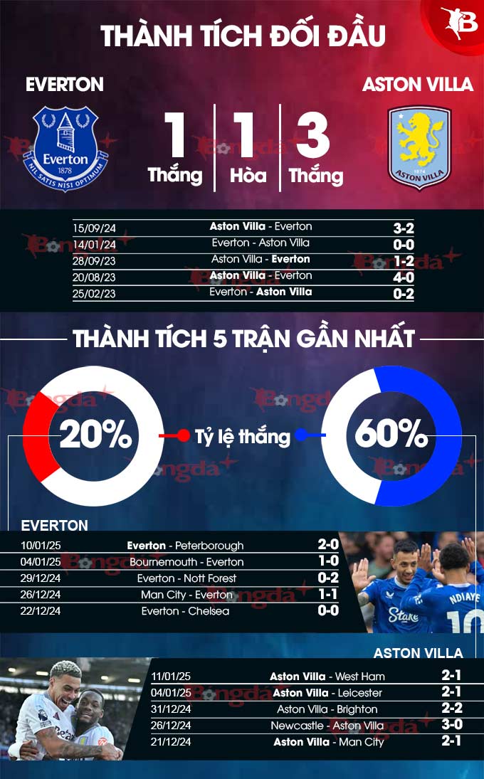 Thành tích gần đây Everton vs Aston Villa