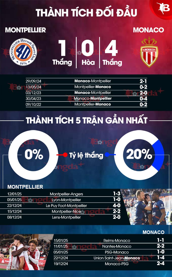 Montpellier vs Monaco