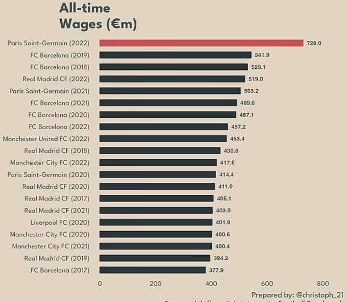 PSG từng chi ra số tiền lương kỷ lục trong lịch sử bóng đá thế giới