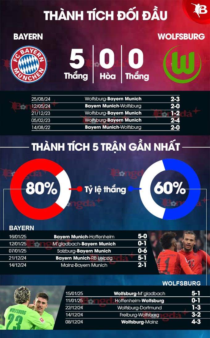 Bayern vs Wolfsburg 