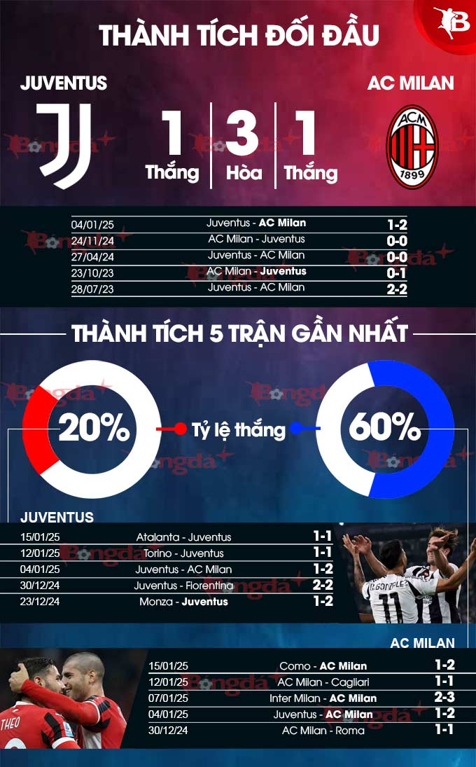 Juventus vs Milan