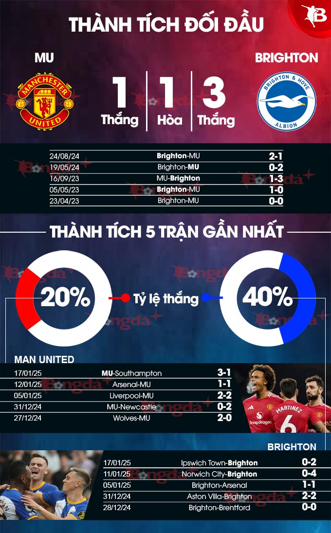 MU vs Brighton