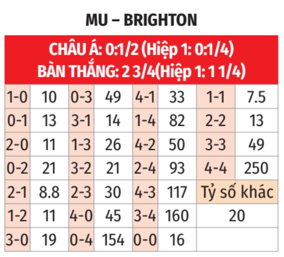 MU vs Brighton