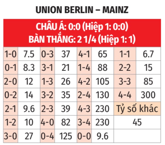 Union Berlin vs Mainz