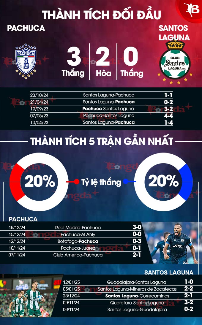 Thành tích gần đây Pachuca vs Santos Laguna