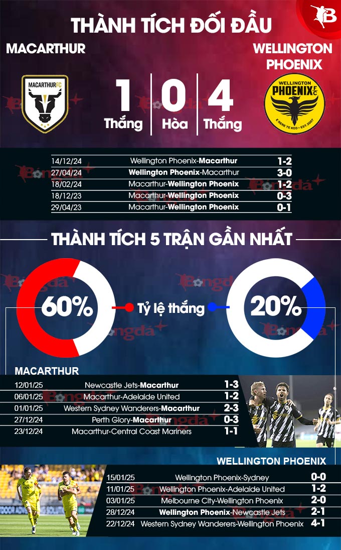 Macarthur vs Wellington Phoenix