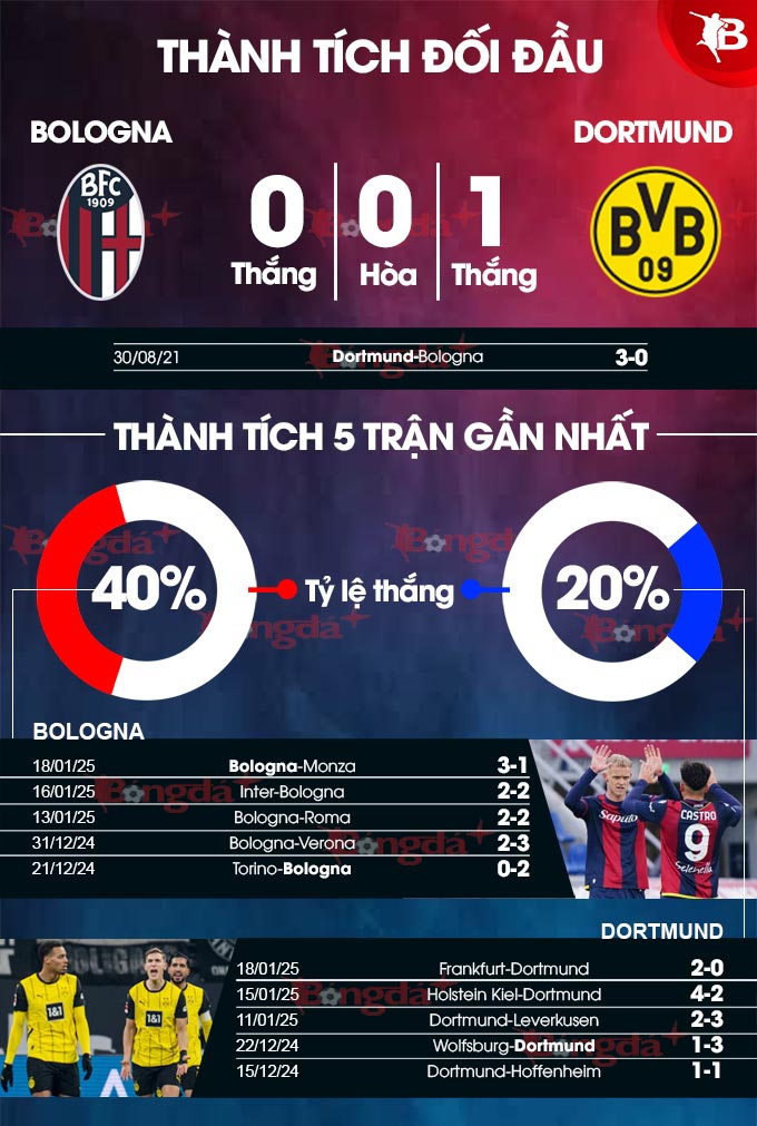 Bologna vs Dortmund