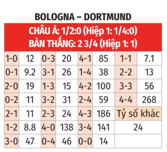 Bologna vs Dortmund