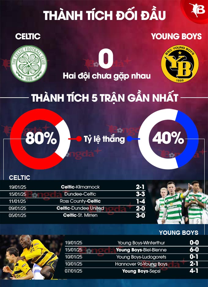 Celtic vs Young Boys