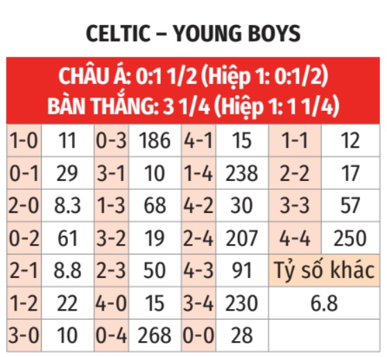 Celtic vs Young Boys