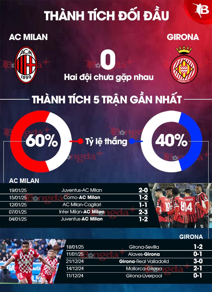 Milan vs Girona