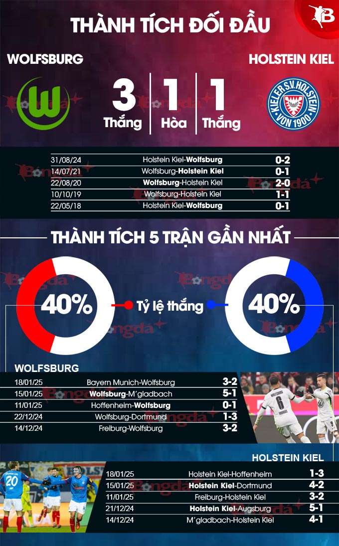 Wolfsburg vs Holstein Kiel 