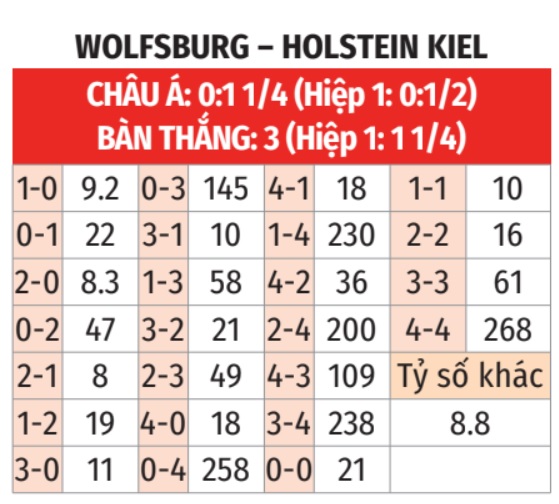 Wolfsburg vs Holstein Kiel 