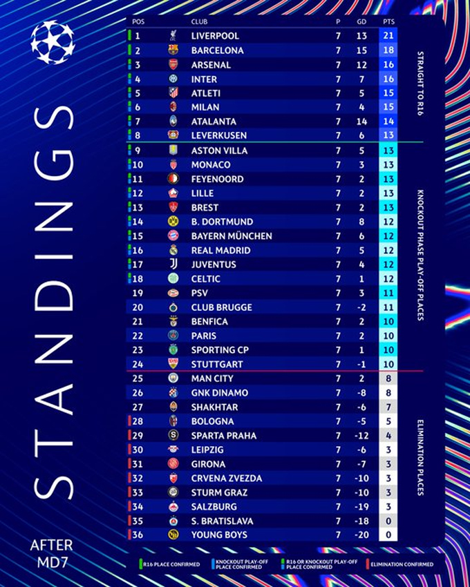 BXH Champions League 2024/25 sau lượt trận thứ 7