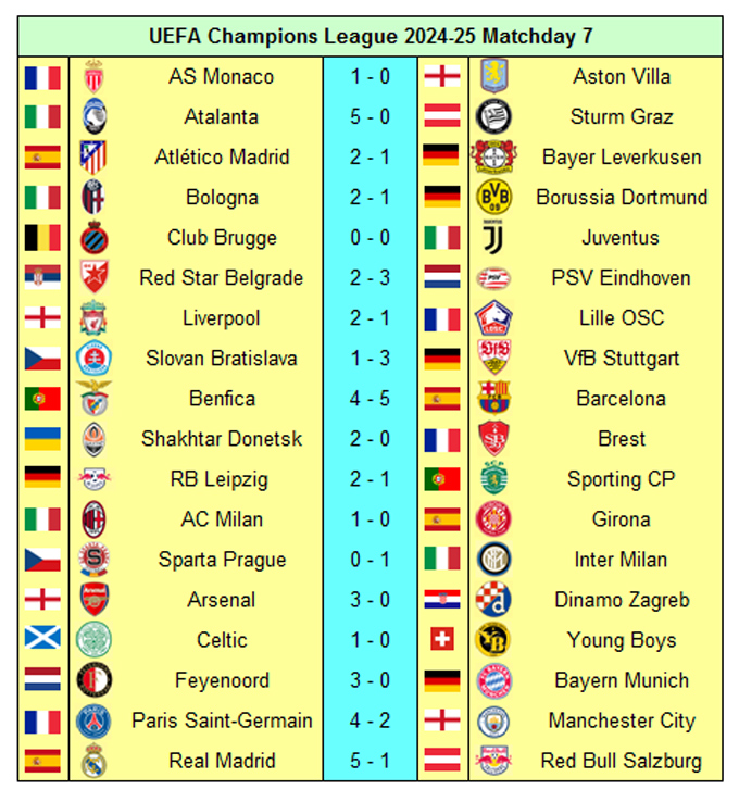 Kết quả lượt trận thứ 7 vòng phân hạng Champions League 2024/25