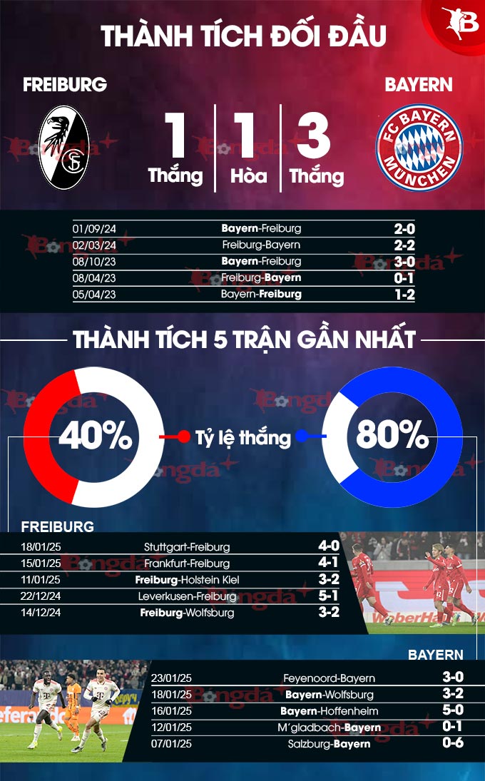 Freiburg vs Bayern