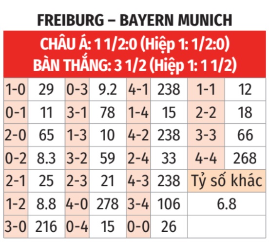 Freiburg vs Bayern