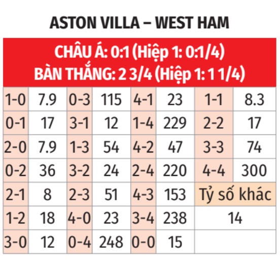 Aston Villa vs West Ham