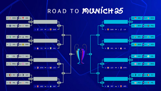 Nhánh đấu ở vòng knock-out Champions League