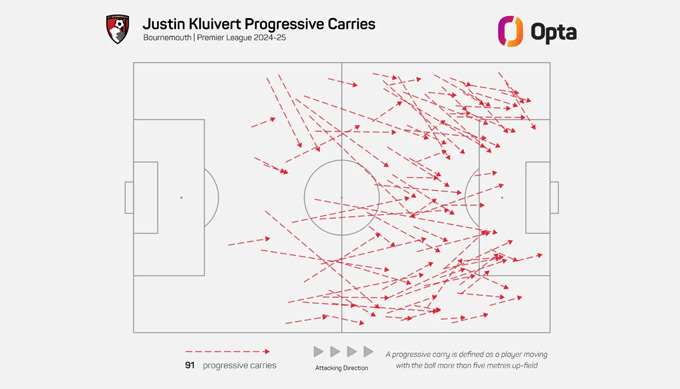 Biểu đồ về số lần kéo bóng của Kluivert tại Premier League mùa này