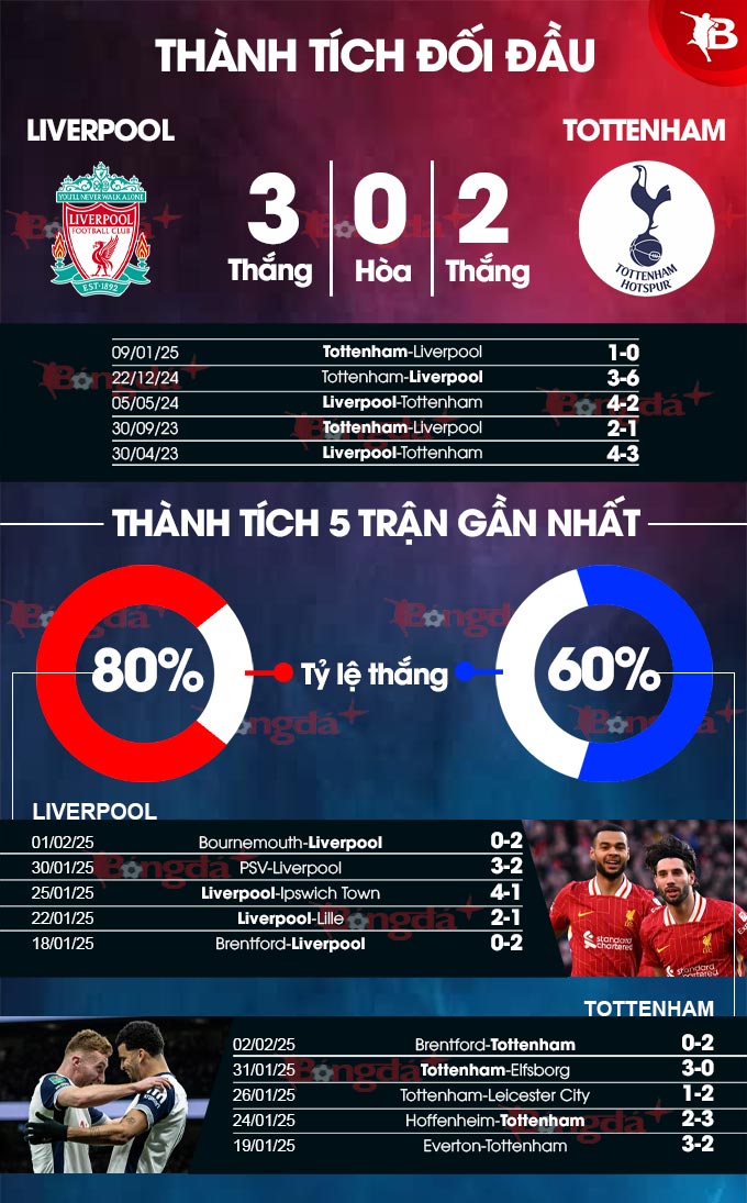 Liverpool vs Tottenham