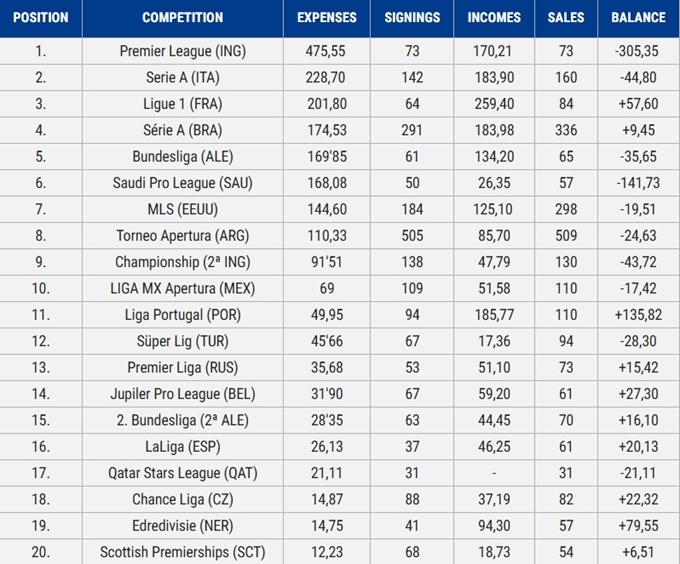 La Liga chỉ chi 26 triệu euro trong kỳ CN tháng 1 vừa qua, đứng thứ 16/20 trong các giải vô địch hàng đầu