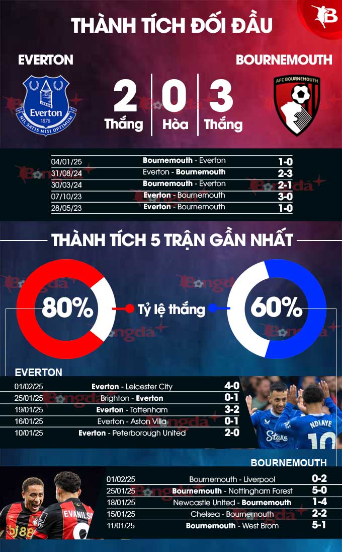 Everton vs Bournemouth