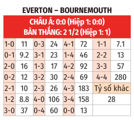 Everton vs Bournemouth