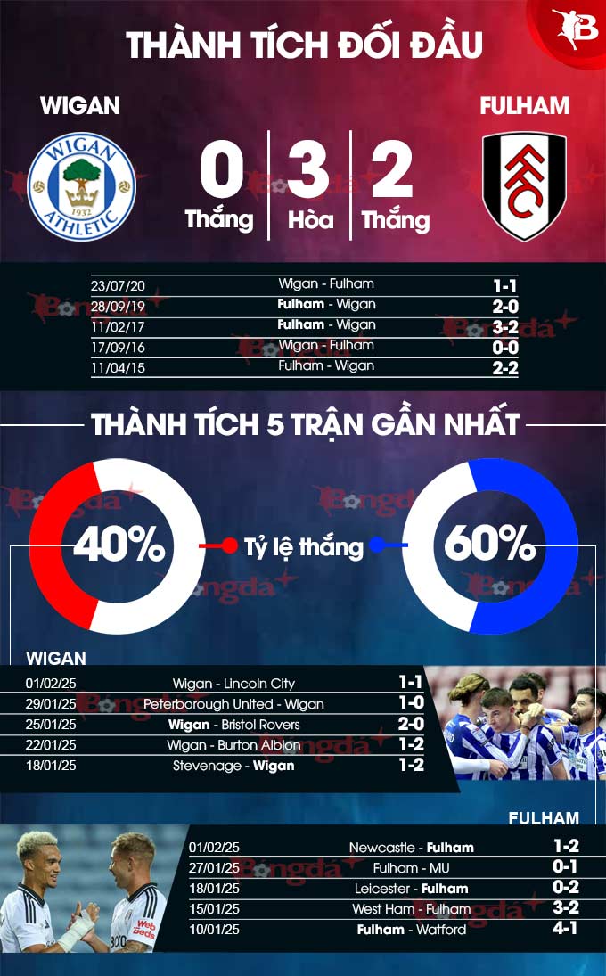 Wigan vs Fulham