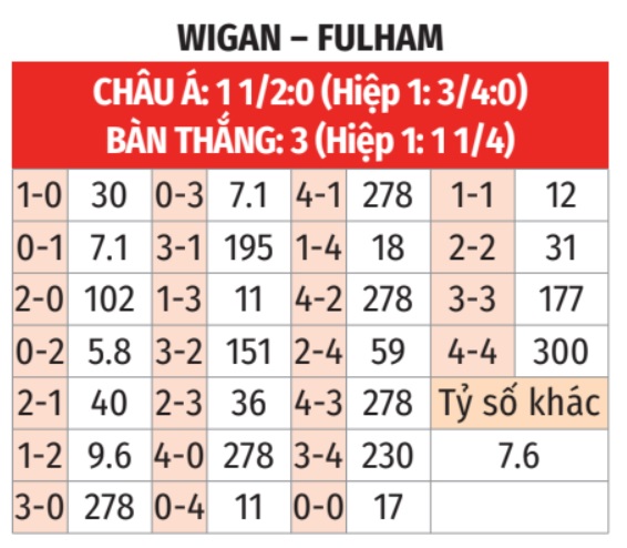 Wigan vs Fulham