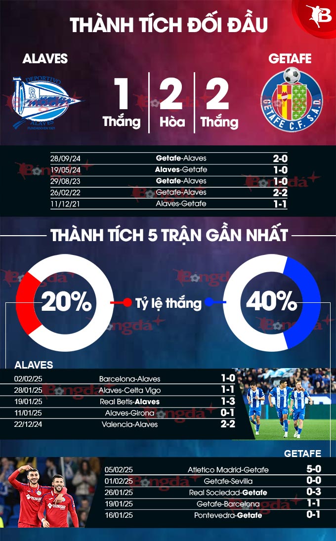 Alaves vs Getafe