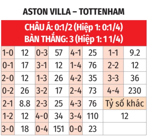 Aston Villa vs Tottenham