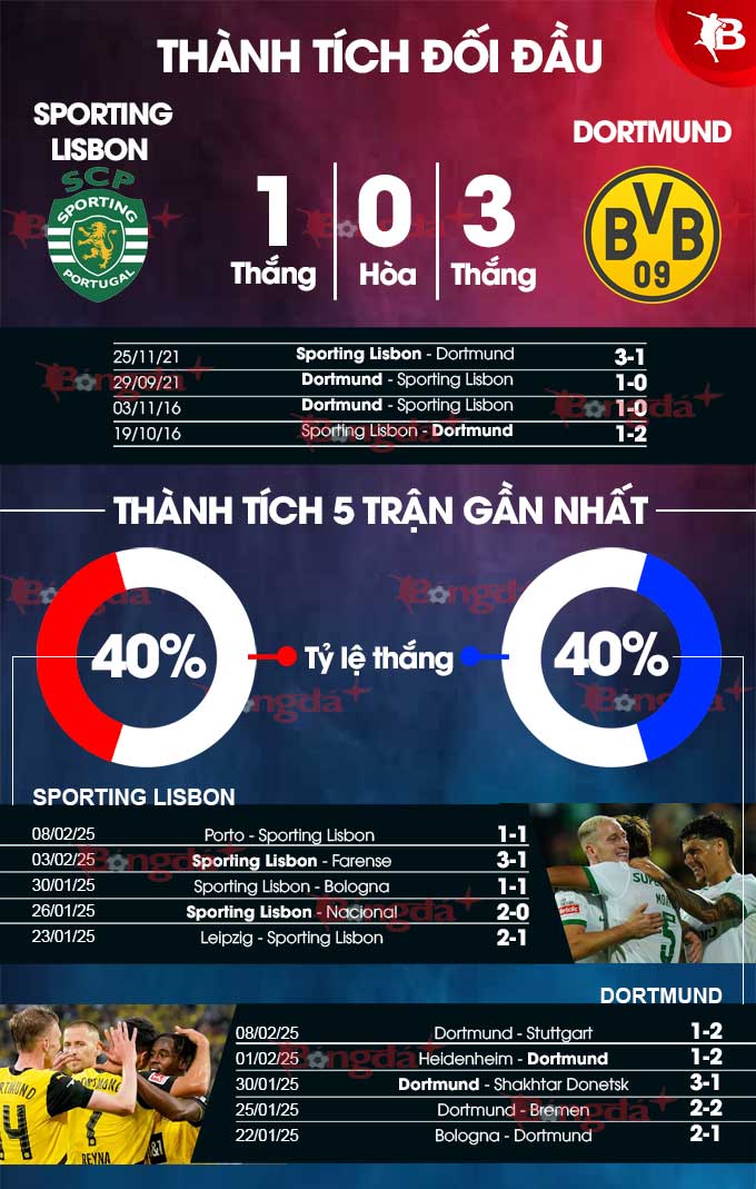 Thành tích gần đây Sporting Lisbon vs Dortmund