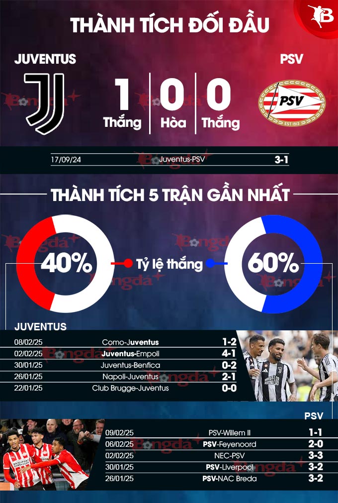 Juventus vs PSV