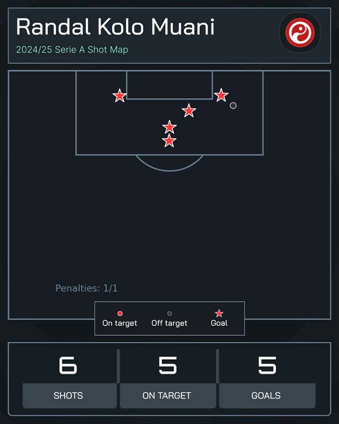 Sự hiệu quả đến chết người của Muani: 6 cú sút, 5 bàn thắng