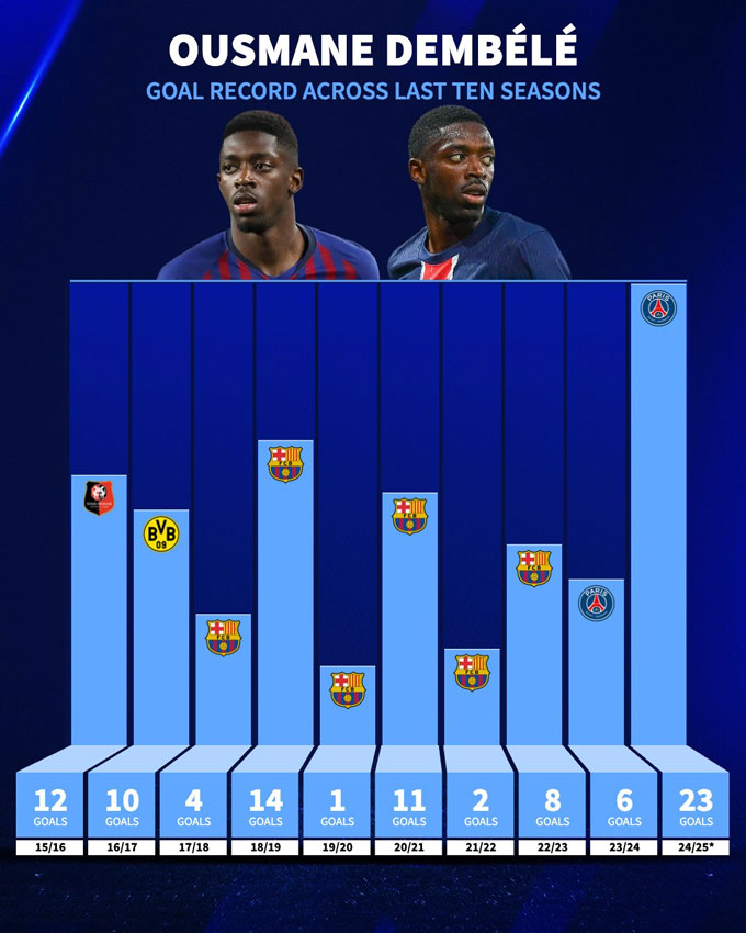 Dembele có phong độ ghi bàn tốt nhất sự nghiệp trong màu áo CLB