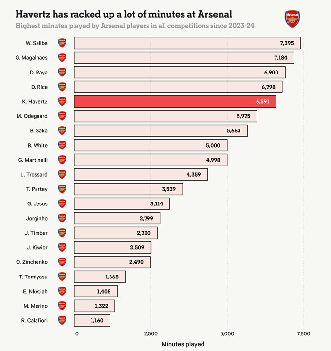 Havertz là một trong những cầu thủ ra sân nhiều nhất của Arsenal từ mùa 2023/24